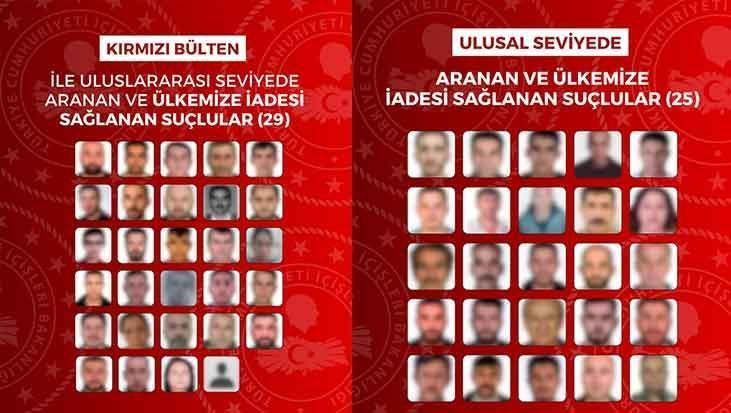 Kırmızı bültenle aranan 29, ulusal seviyede aranan 25 suçlu ülkeye getirildi
